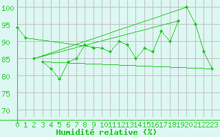 Courbe de l'humidit relative pour Skagsudde