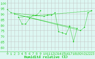 Courbe de l'humidit relative pour Dinard (35)