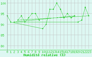 Courbe de l'humidit relative pour Diepholz