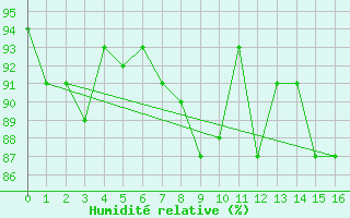 Courbe de l'humidit relative pour Waldems-Reinborn