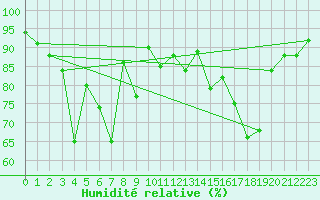 Courbe de l'humidit relative pour Le Touquet (62)
