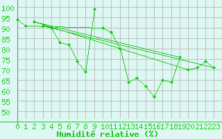 Courbe de l'humidit relative pour La Fretaz (Sw)