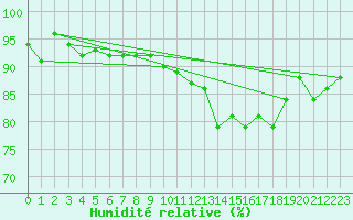 Courbe de l'humidit relative pour Cayeux-sur-Mer (80)