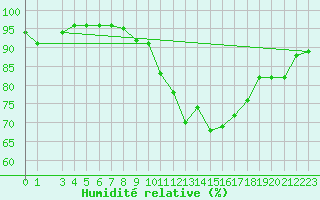 Courbe de l'humidit relative pour Charlwood
