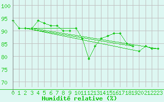 Courbe de l'humidit relative pour Cambrai / Epinoy (62)