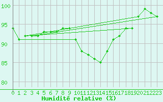 Courbe de l'humidit relative pour Constance (All)