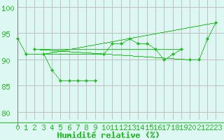 Courbe de l'humidit relative pour Kozienice