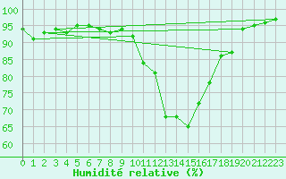 Courbe de l'humidit relative pour Muret (31)