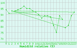 Courbe de l'humidit relative pour Anglars St-Flix(12)