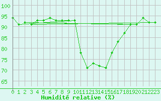 Courbe de l'humidit relative pour Xonrupt-Longemer (88)