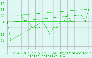 Courbe de l'humidit relative pour Zakopane