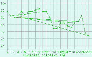 Courbe de l'humidit relative pour Agen (47)