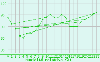 Courbe de l'humidit relative pour Chailles (41)
