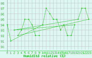 Courbe de l'humidit relative pour Aouste sur Sye (26)