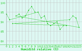 Courbe de l'humidit relative pour Petiville (76)
