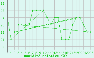 Courbe de l'humidit relative pour Besanon (25)
