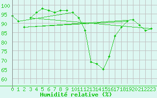 Courbe de l'humidit relative pour Nmes - Courbessac (30)