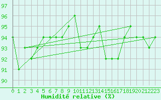 Courbe de l'humidit relative pour Saint-Brieuc (22)