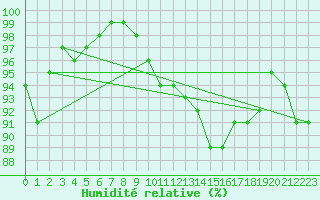 Courbe de l'humidit relative pour Connerr (72)