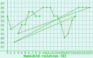 Courbe de l'humidit relative pour Sallles d'Aude (11)