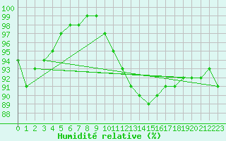 Courbe de l'humidit relative pour Beitem (Be)