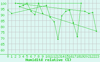 Courbe de l'humidit relative pour Naluns / Schlivera