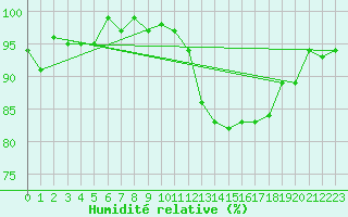 Courbe de l'humidit relative pour Trelly (50)
