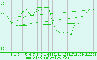 Courbe de l'humidit relative pour Vannes-Sn (56)