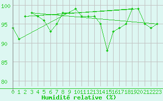 Courbe de l'humidit relative pour Neuhaus A. R.