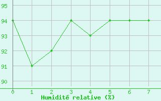 Courbe de l'humidit relative pour Puerto de San Isidro