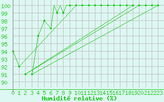 Courbe de l'humidit relative pour Culdrose