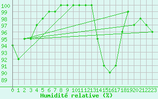 Courbe de l'humidit relative pour Creil (60)