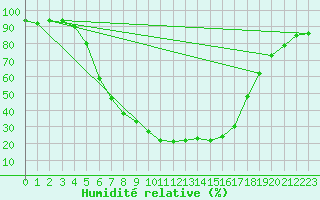 Courbe de l'humidit relative pour Jogeva