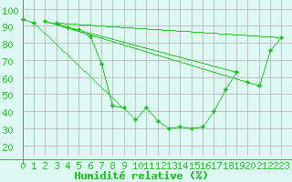 Courbe de l'humidit relative pour Obergurgl