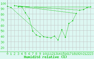 Courbe de l'humidit relative pour Mantsala Hirvihaara