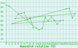 Courbe de l'humidit relative pour Tafjord