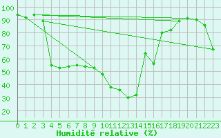 Courbe de l'humidit relative pour Pointe de Socoa (64)