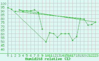 Courbe de l'humidit relative pour Kjeller Ap