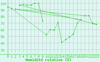 Courbe de l'humidit relative pour Chaumont (Sw)