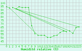 Courbe de l'humidit relative pour Storlien-Visjovalen