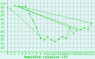 Courbe de l'humidit relative pour Chaumont (Sw)