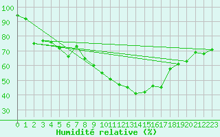 Courbe de l'humidit relative pour Montpellier (34)