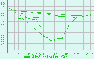 Courbe de l'humidit relative pour Rauris
