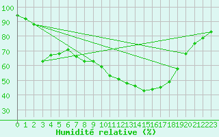 Courbe de l'humidit relative pour Aix-en-Provence (13)