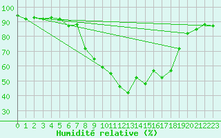 Courbe de l'humidit relative pour Les Eplatures - La Chaux-de-Fonds (Sw)