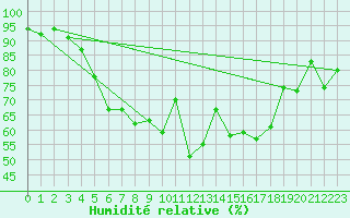 Courbe de l'humidit relative pour Luzern