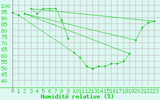 Courbe de l'humidit relative pour Cevio (Sw)