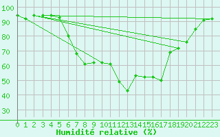 Courbe de l'humidit relative pour Stabio