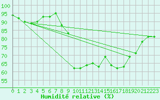 Courbe de l'humidit relative pour Bonnecombe - Les Salces (48)