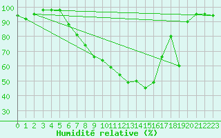 Courbe de l'humidit relative pour Quickborn